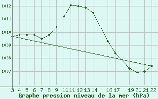 Courbe de la pression atmosphrique pour Sete Quedas