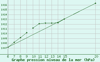 Courbe de la pression atmosphrique pour Gradacac