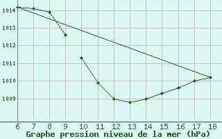 Courbe de la pression atmosphrique pour Urfa