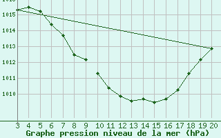 Courbe de la pression atmosphrique pour Niksic