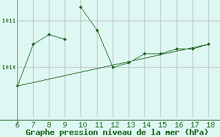 Courbe de la pression atmosphrique pour Pantelleria