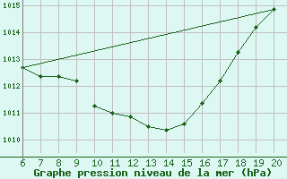 Courbe de la pression atmosphrique pour Tuzla