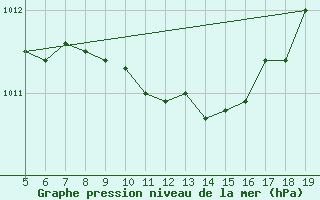 Courbe de la pression atmosphrique pour Viterbo