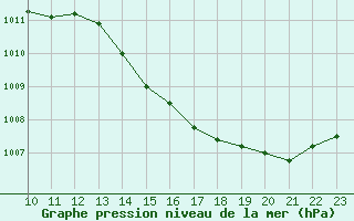 Courbe de la pression atmosphrique pour Toulouse-Francazal (31)