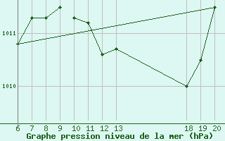 Courbe de la pression atmosphrique pour Makarska