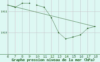 Courbe de la pression atmosphrique pour Kirklareli