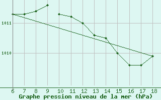 Courbe de la pression atmosphrique pour Piacenza