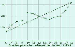 Courbe de la pression atmosphrique pour Trieste