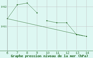 Courbe de la pression atmosphrique pour Yesilirmak