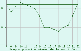 Courbe de la pression atmosphrique pour Trets (13)