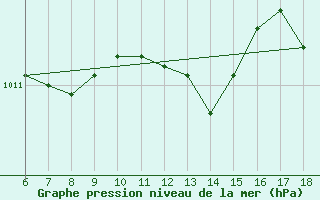 Courbe de la pression atmosphrique pour S. Maria Di Leuca