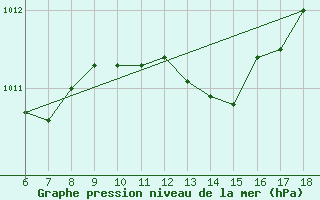 Courbe de la pression atmosphrique pour Rize