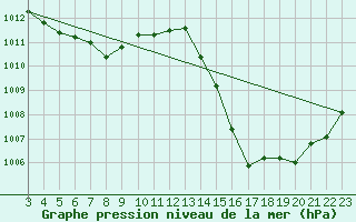 Courbe de la pression atmosphrique pour Rio Negrinho