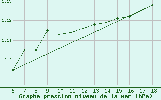 Courbe de la pression atmosphrique pour Ustica