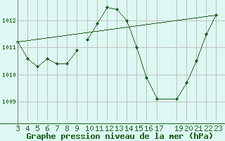 Courbe de la pression atmosphrique pour Morada Nova