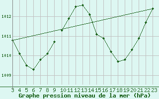 Courbe de la pression atmosphrique pour Macau