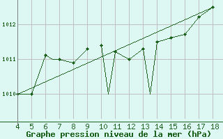 Courbe de la pression atmosphrique pour Zonguldak