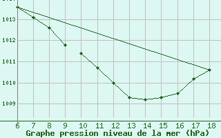 Courbe de la pression atmosphrique pour Cankiri