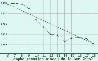 Courbe de la pression atmosphrique pour Urfa