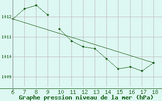 Courbe de la pression atmosphrique pour Silifke