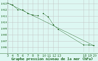 Courbe de la pression atmosphrique pour Gospic