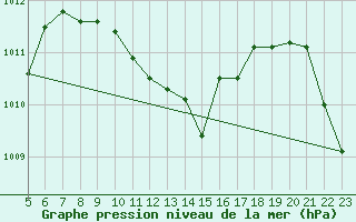 Courbe de la pression atmosphrique pour Dipkarpaz