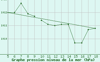 Courbe de la pression atmosphrique pour M. Calamita