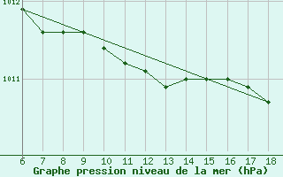 Courbe de la pression atmosphrique pour Cap Mele (It)