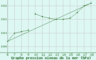 Courbe de la pression atmosphrique pour Cozzo Spadaro