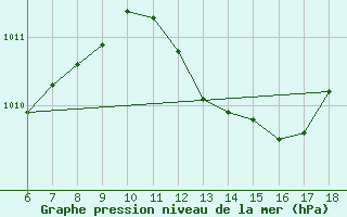 Courbe de la pression atmosphrique pour Pantelleria