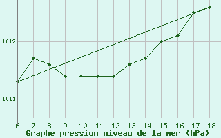 Courbe de la pression atmosphrique pour Rize