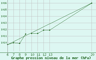 Courbe de la pression atmosphrique pour Gradacac