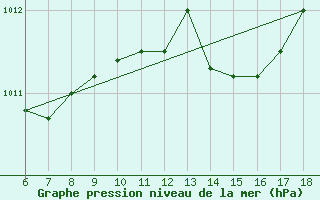 Courbe de la pression atmosphrique pour S. Maria Di Leuca