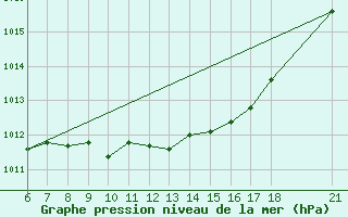 Courbe de la pression atmosphrique pour Sinop