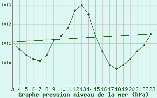 Courbe de la pression atmosphrique pour Conde