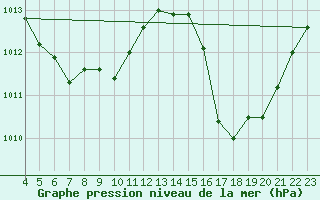 Courbe de la pression atmosphrique pour Colombo