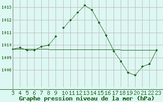 Courbe de la pression atmosphrique pour Campo Novo Dos Parecis