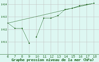 Courbe de la pression atmosphrique pour Ustica