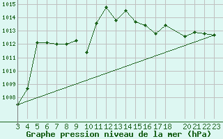 Courbe de la pression atmosphrique pour Teutonia
