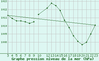 Courbe de la pression atmosphrique pour Tangara Da Serra