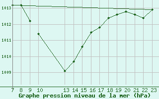 Courbe de la pression atmosphrique pour Colmar-Ouest (68)