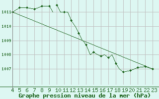 Courbe de la pression atmosphrique pour Hawarden