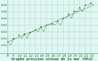 Courbe de la pression atmosphrique pour Platform K14-fa-1c Sea