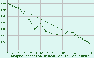 Courbe de la pression atmosphrique pour Bolu