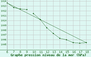 Courbe de la pression atmosphrique pour Pantelleria