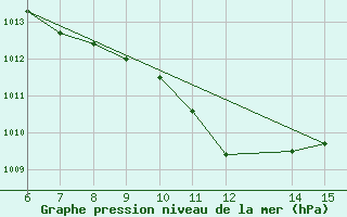 Courbe de la pression atmosphrique pour Bihac