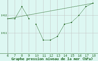 Courbe de la pression atmosphrique pour Kas