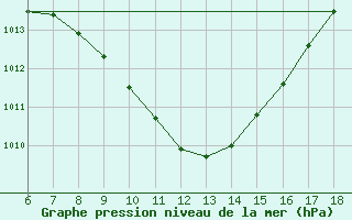 Courbe de la pression atmosphrique pour Karabk Kapullu