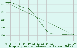 Courbe de la pression atmosphrique pour Gradacac