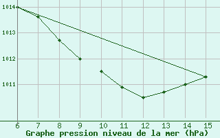 Courbe de la pression atmosphrique pour Rize